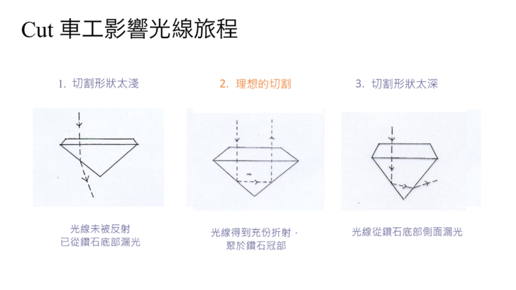 鑽石大小-車工影響光線